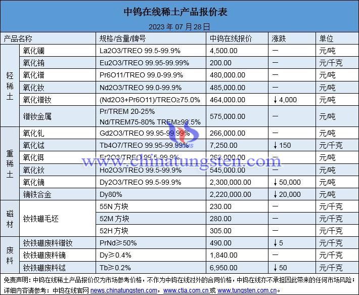 2023年7月28日稀土價格圖片