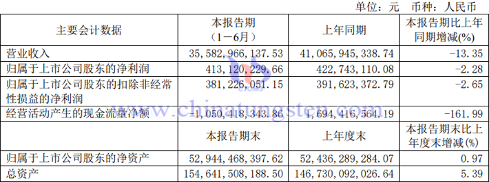 包鋼股份2023年上半年業(yè)績公告