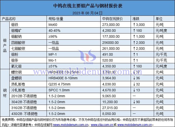 2023年8月4日鉬價(jià)與鋼價(jià)圖片