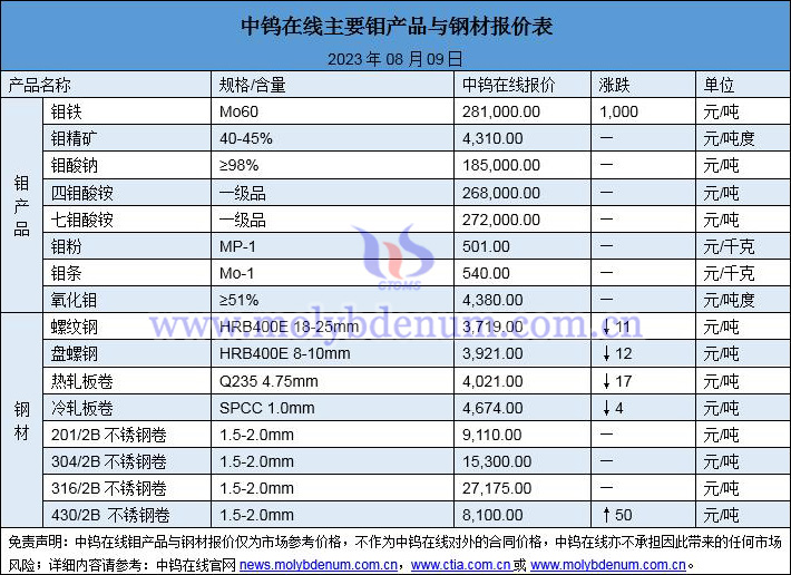 2023年8月9日鉬價(jià)與鋼價(jià)圖片