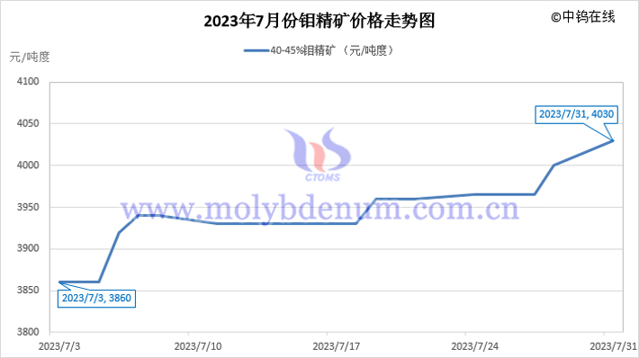 2023年7月鉬精礦價(jià)格走勢(shì)圖