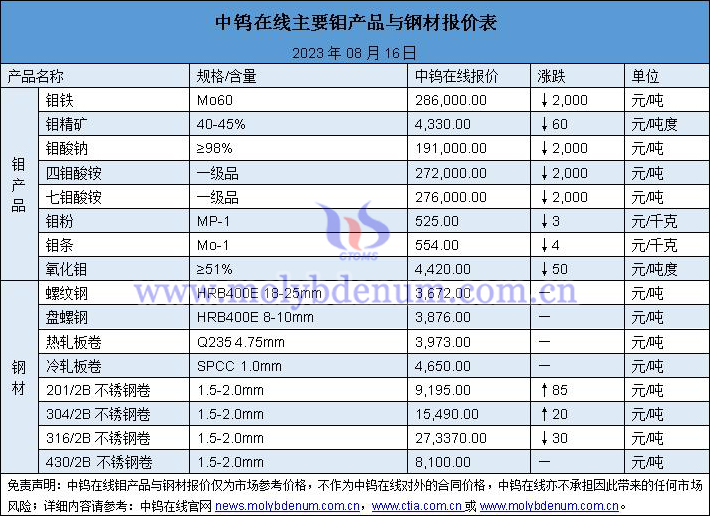 2023年8月16日鉬價(jià)與鋼價(jià)圖片