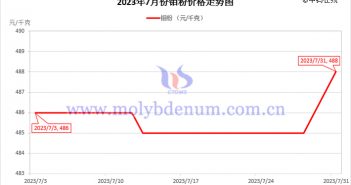 2023年7月鉬粉價格走勢圖