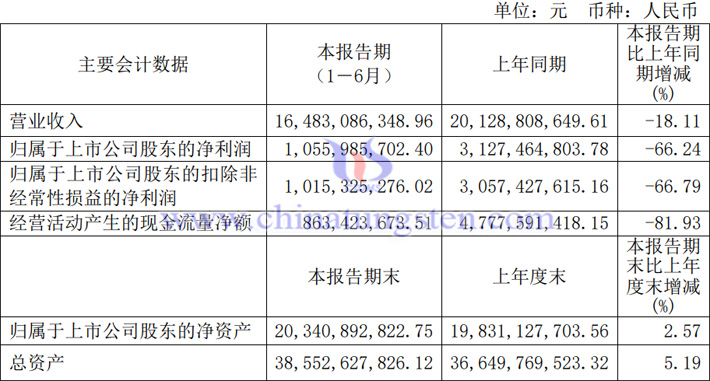 北方稀土2023年上半年業(yè)績報告