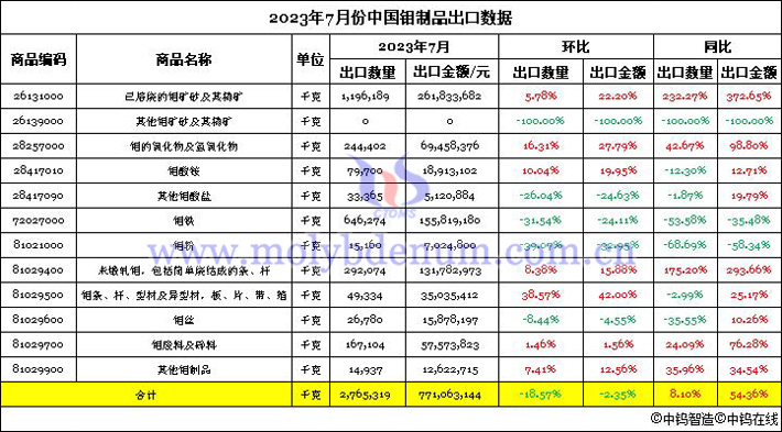 2023年7月份中國鉬制品出口數(shù)據(jù)圖片