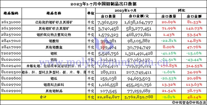 2023年1-7月中國鉬制品出口數(shù)據(jù)圖片