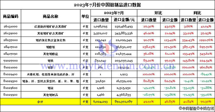 2023年7月份中國鉬制品進(jìn)口數(shù)據(jù)圖片