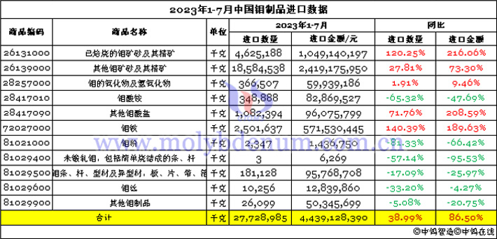 2023年1-7月中國鉬制品進(jìn)口數(shù)據(jù)圖片