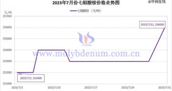 2023年7月七鉬酸銨價格走勢圖