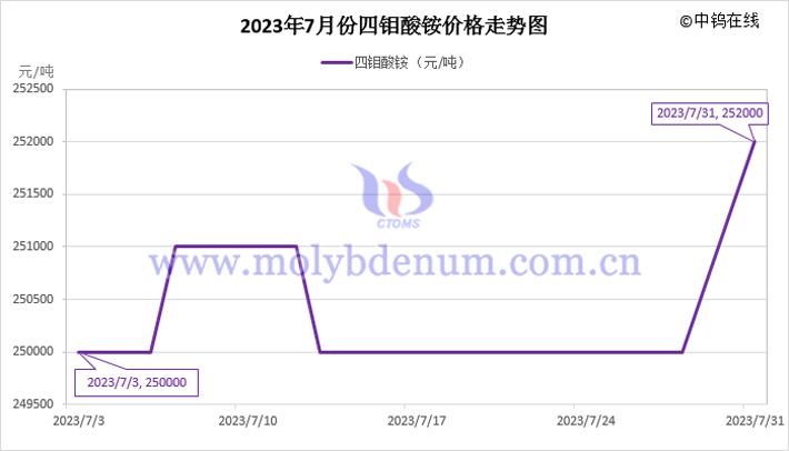 2023年7月四鉬酸銨價(jià)格走勢(shì)圖