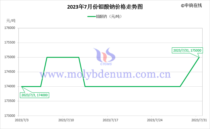 2023年7月鉬酸鈉價格走勢圖