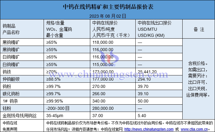 2023年8月2日鎢制品價格圖片