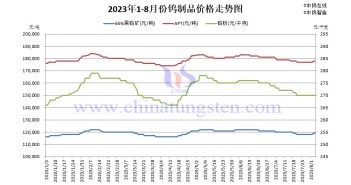 2023年1-8月鎢價(jià)格走勢圖