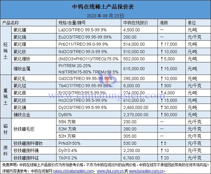 2023年8月23日稀土價格圖片