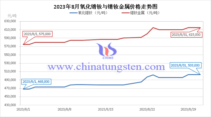 2023年8月氧化鐠釹與鐠釹金屬價(jià)格走勢(shì)圖