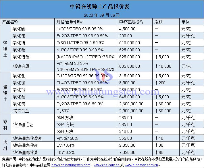 2023年9月6日稀土價格圖片