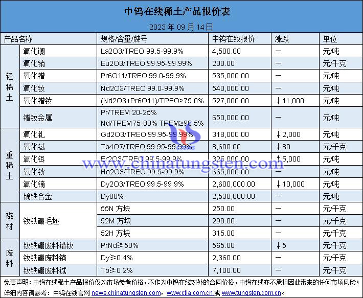 2023年9月14日稀土價格圖片