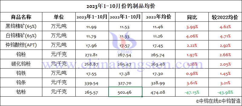 2023年1-10月份鎢制品均價