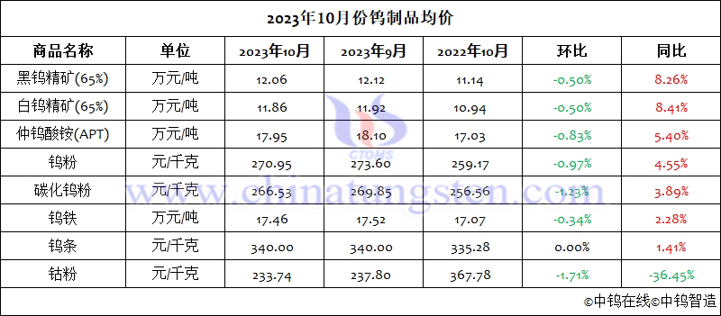 2023年10月份鎢制品均價