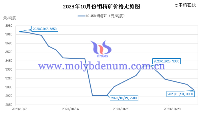 2023年10月鉬精礦價格走勢圖