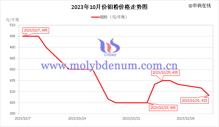 2023年10月鉬粉價(jià)格走勢圖