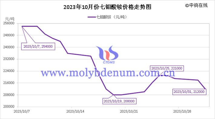 2023年10月七鉬酸銨價(jià)格走勢圖