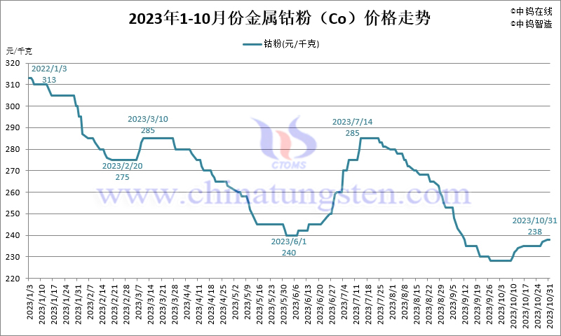 2023年10月份金屬鈷粉（Co）價格走勢圖