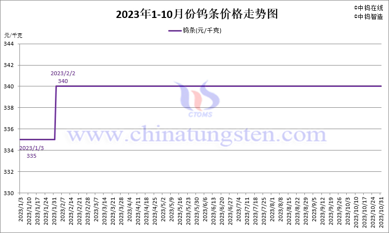 2023年10月份鎢條價格走勢圖