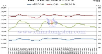 2023年10月份鎢制品價格走勢圖