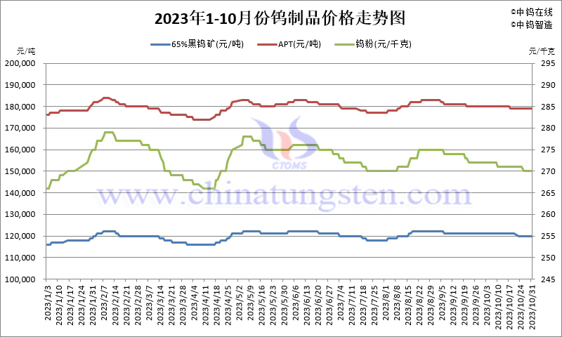 2023年10月份鎢制品價格走勢圖