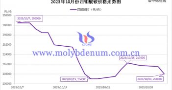 2023年10月四鉬酸銨價(jià)格走勢(shì)圖