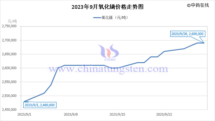 2023年9月氧化鏑價(jià)格走勢圖