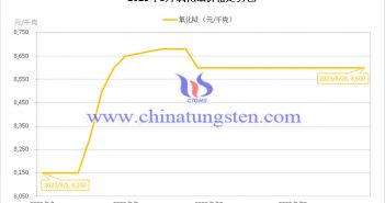 2023年9月氧化鋱價(jià)格走勢(shì)圖