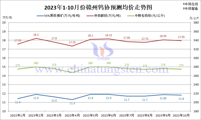 2023年10月份贛州鎢協(xié)預(yù)測均價走勢圖