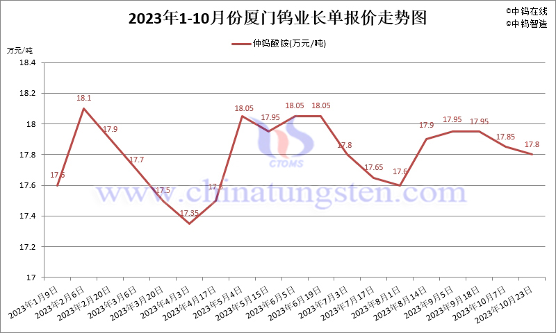 2023年10月份廈門鎢業(yè)長單報價走勢圖