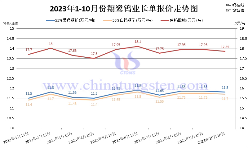 2023年10月份翔鷺鎢業(yè)長單報價走勢圖