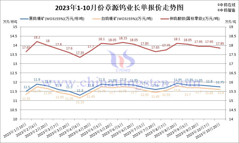 2023年10月份章源鎢業(yè)長單報價走勢圖