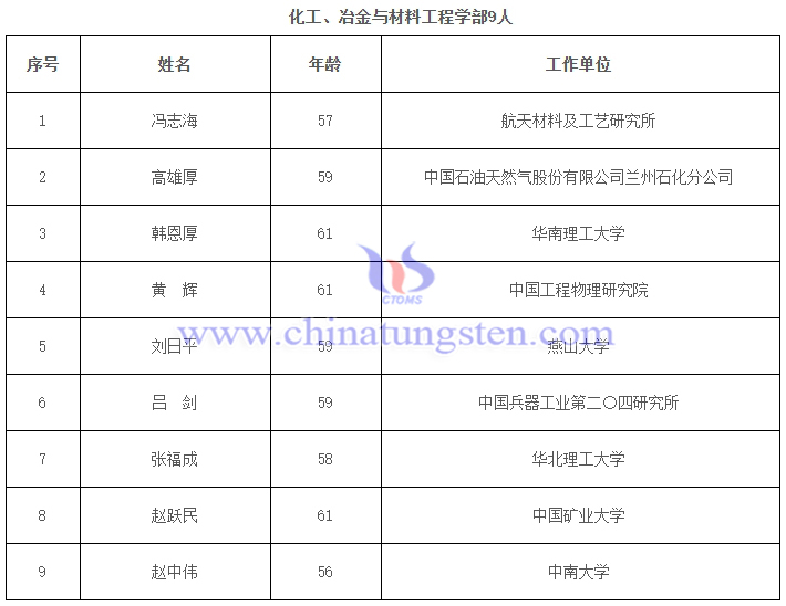 趙中偉教授當(dāng)選中國工程院院士