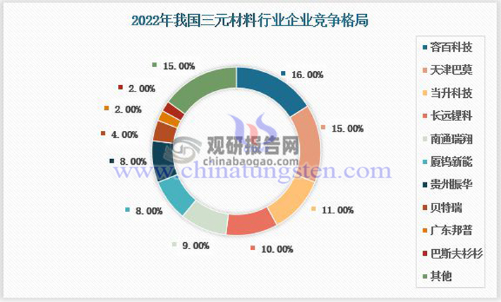 觀研報告網(wǎng)2022年中國三元材料行業(yè)企業(yè)競爭格局