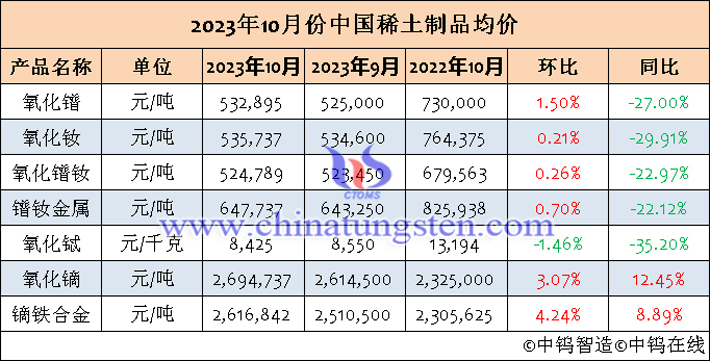 2023年10月中國(guó)稀土制品均價(jià)表