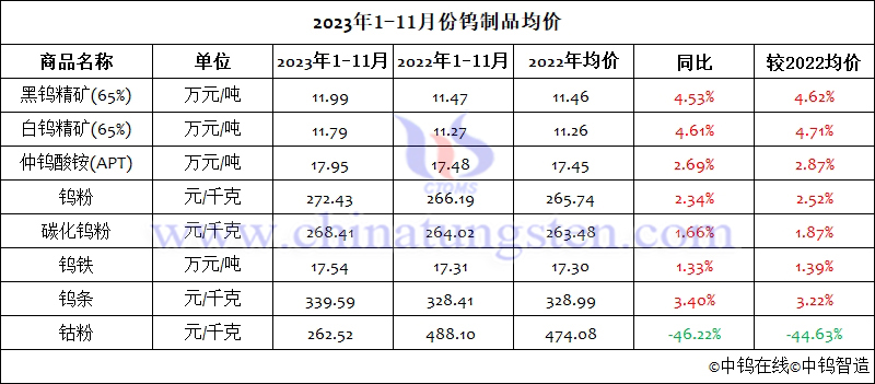 2023年1-11月份鎢制品均價