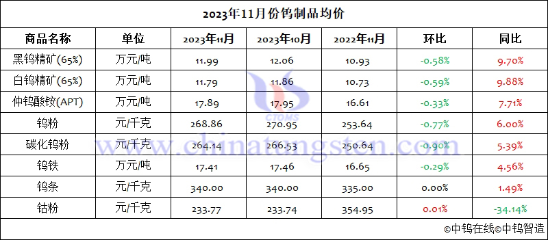 2023年11月份鎢制品均價