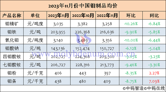 2023年11月中國(guó)鉬制品均價(jià)表