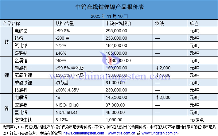 2023年11月10日鈷鋰鎳價格圖片