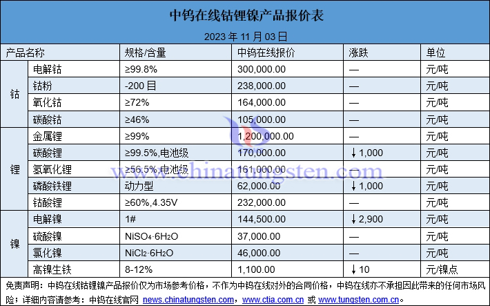 2023年11月3日鈷鋰鎳價格圖片