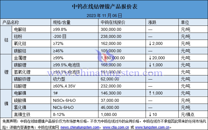 2023年11月6日鈷鋰鎳價(jià)格圖片