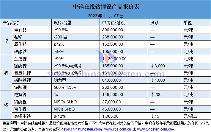 2023年11月7日鈷鋰鎳價格圖片