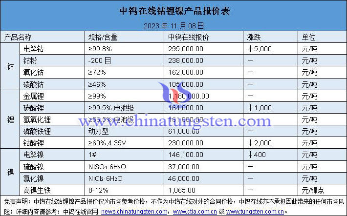 2023年11月8日鈷鋰鎳價(jià)格圖片