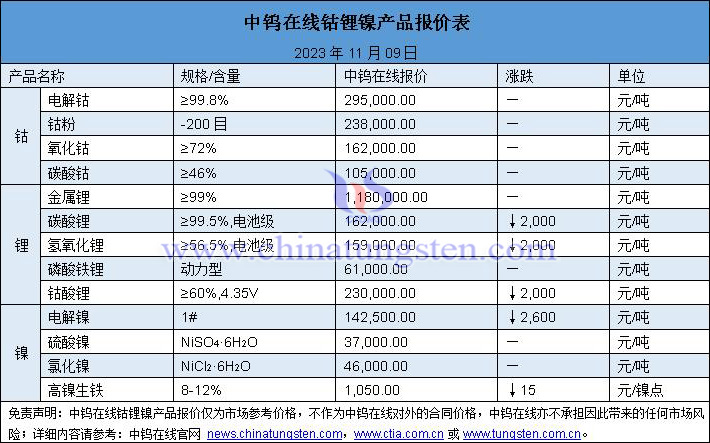 2023年11月9日鈷鋰鎳價(jià)格圖片