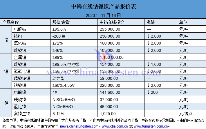 2023年11月16日鈷鋰鎳價格圖片